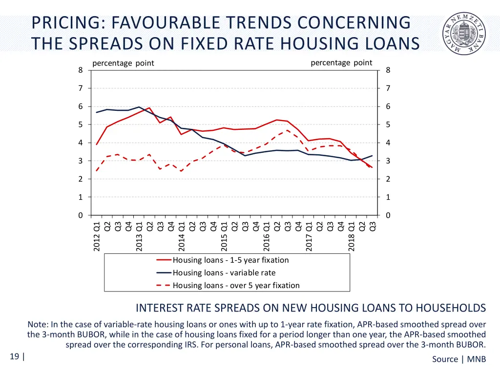 pricing favourable trends concerning the spreads
