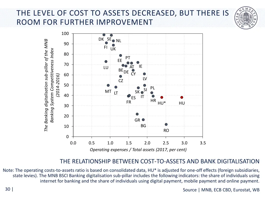 the level of cost to assets decreased but there