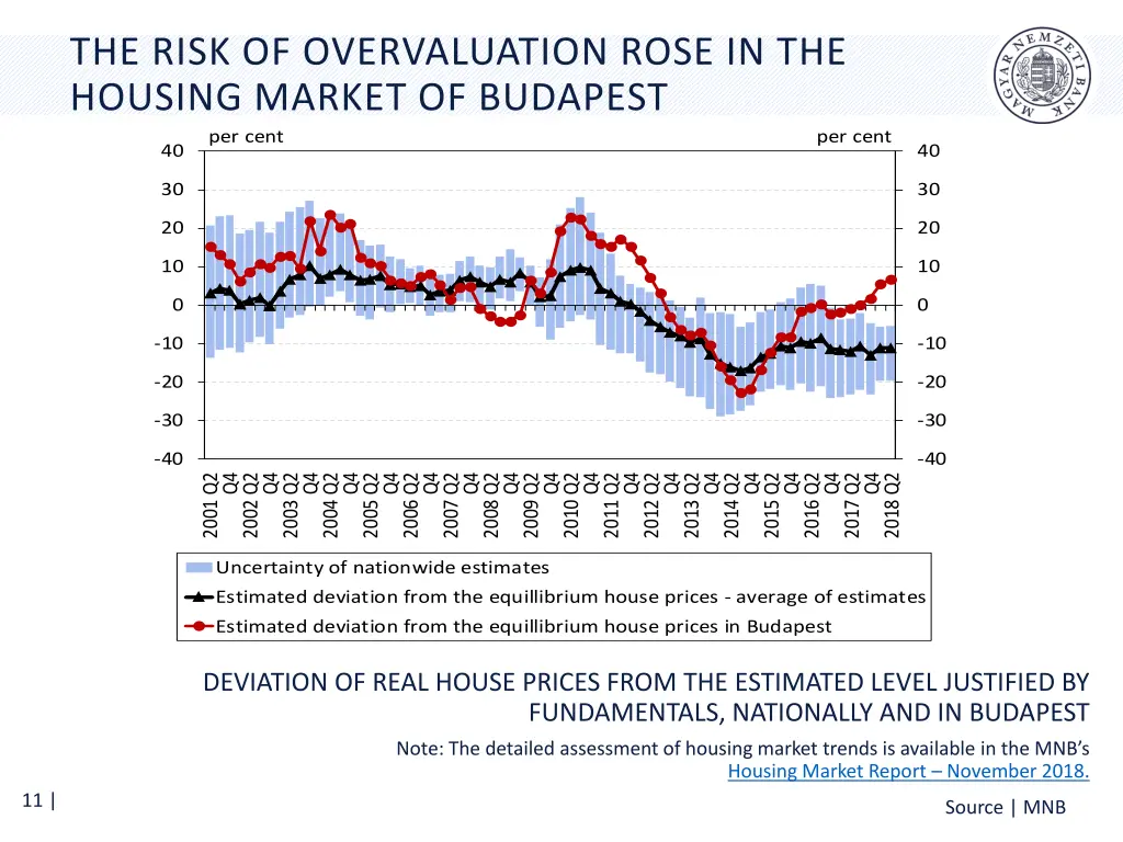 the risk of overvaluation rose in the housing