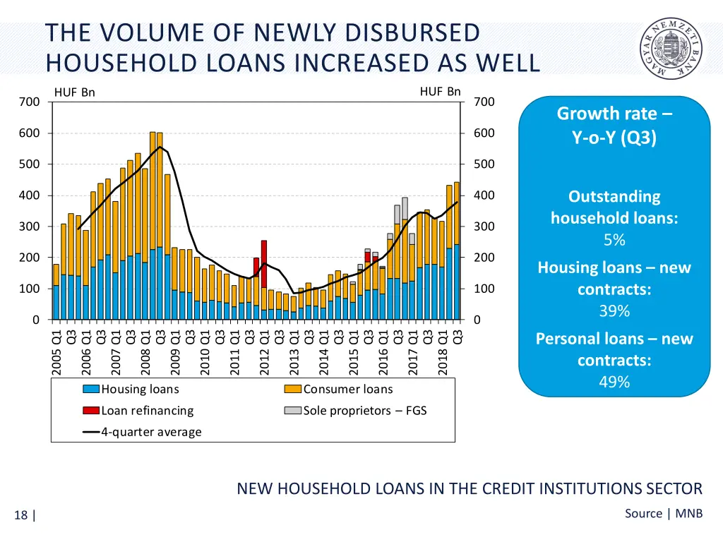 the volume of newly disbursed household loans