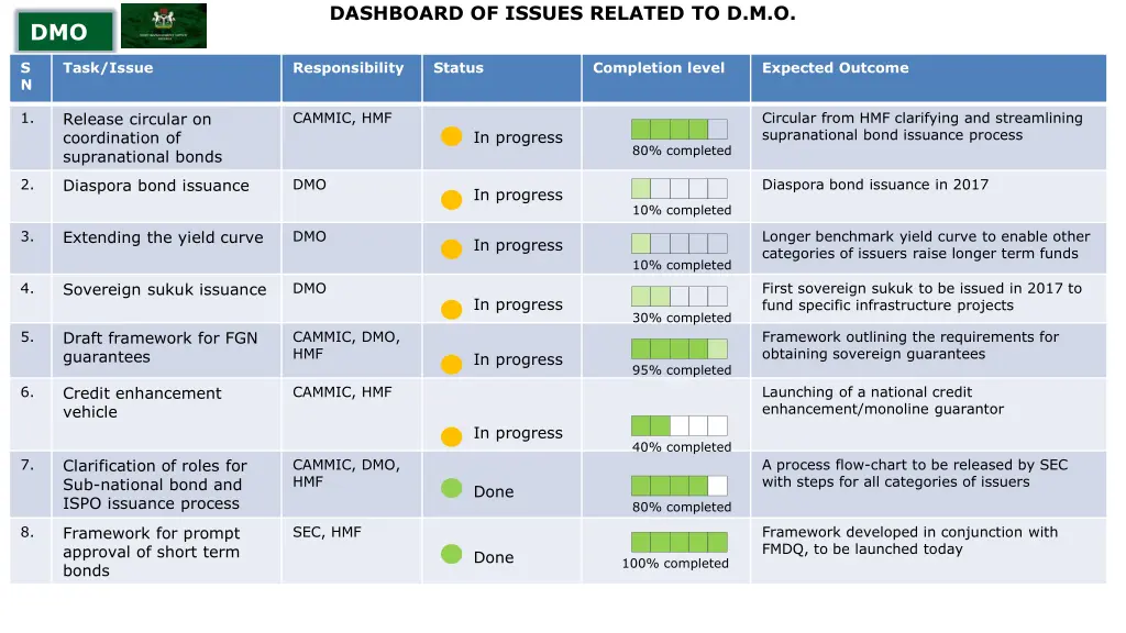 dashboard of issues related to d m o