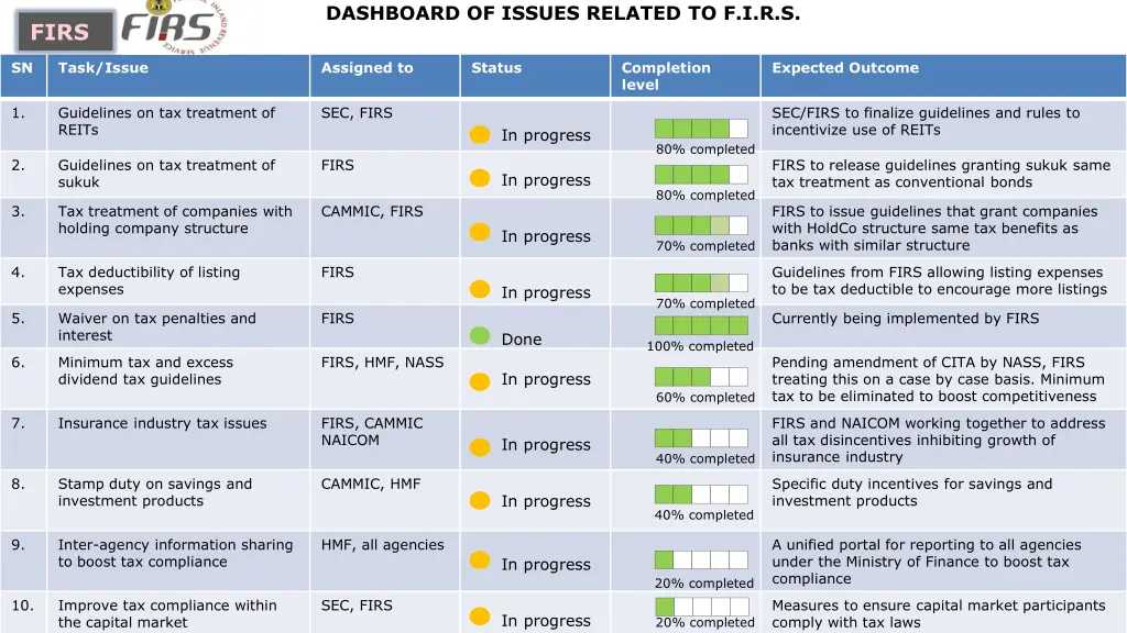 dashboard of issues related to f i r s