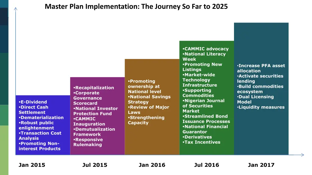 master plan implementation the journey