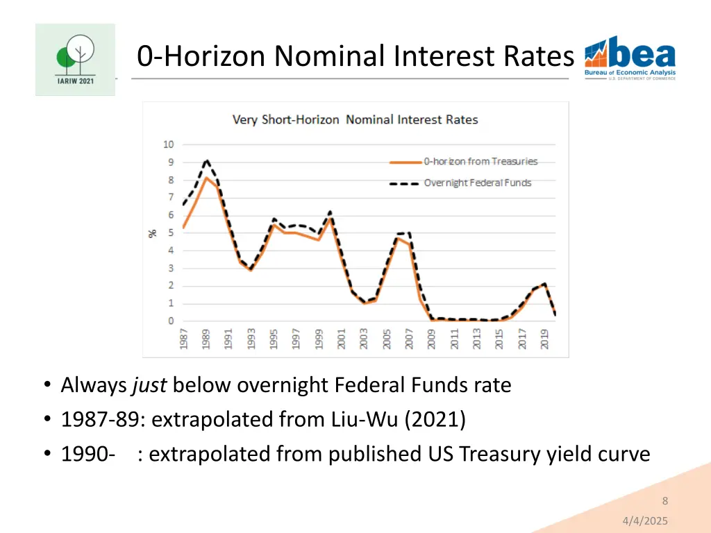 0 horizon nominal interest rates