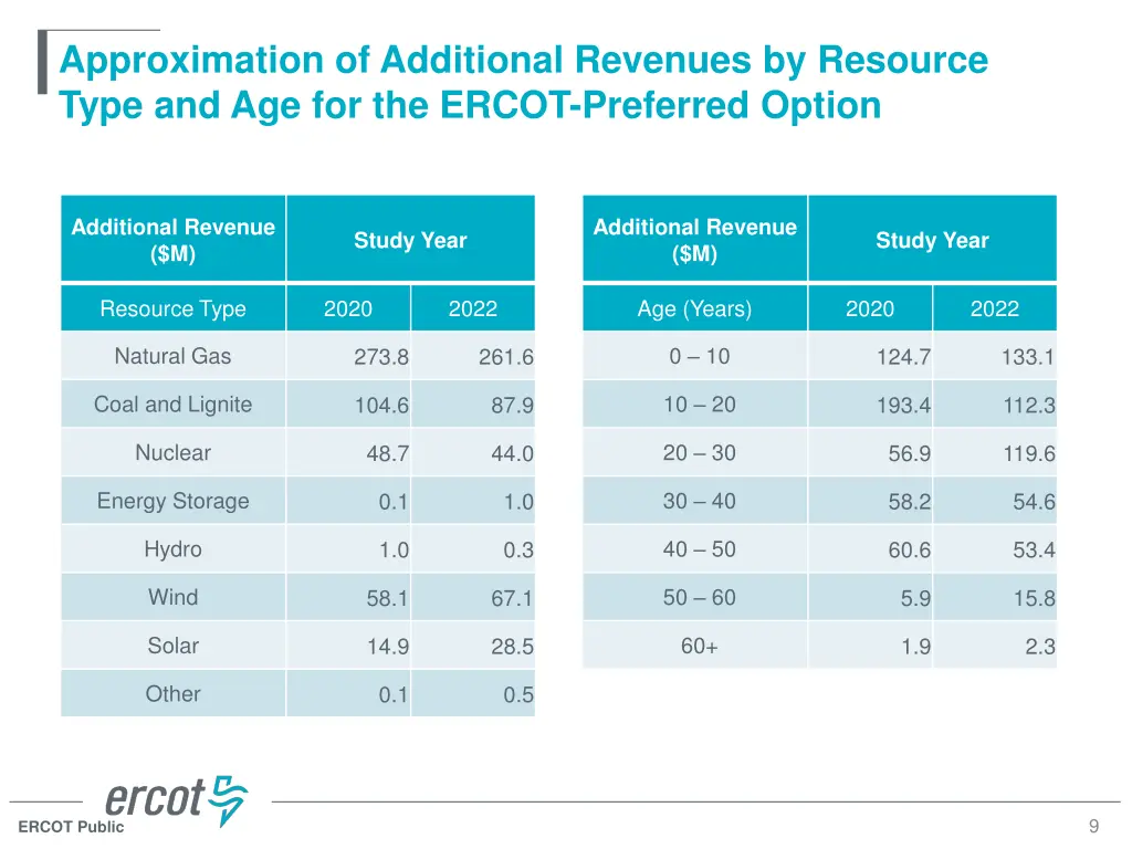 approximation of additional revenues by resource