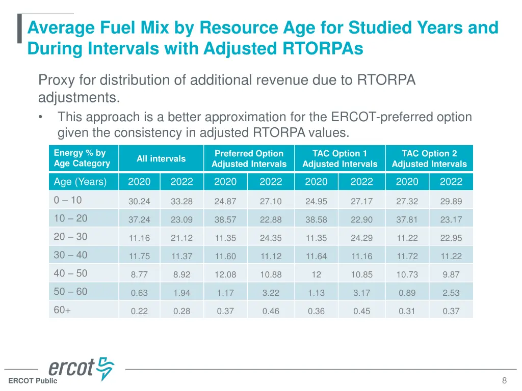 average fuel mix by resource age for studied