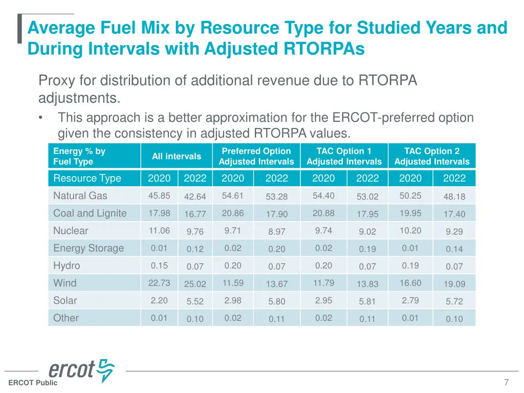 average fuel mix by resource type for studied