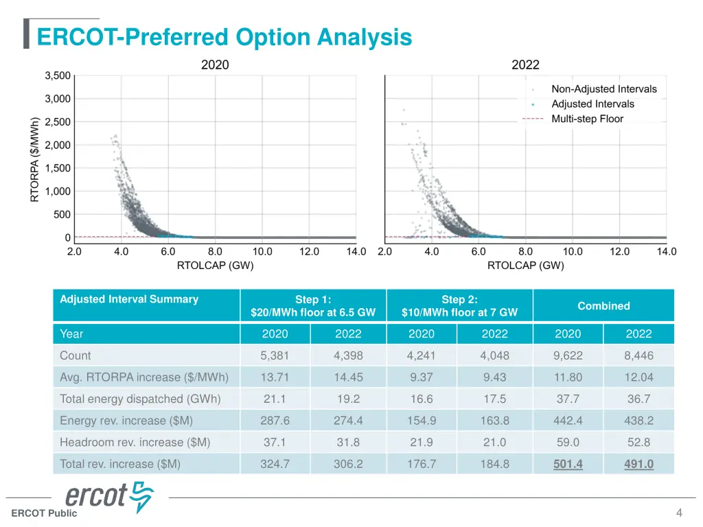 ercot preferred option analysis