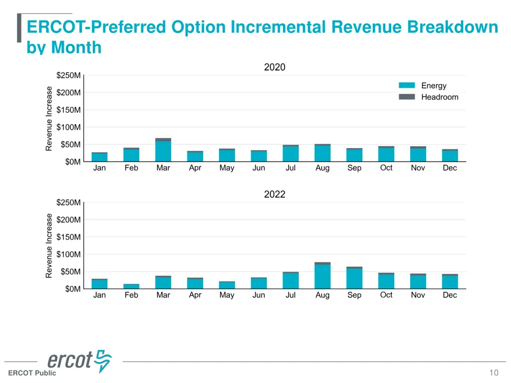 ercot preferred option incremental revenue