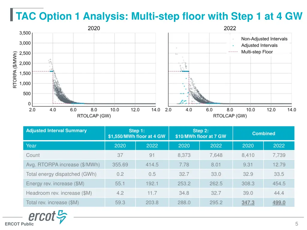 tac option 1 analysis multi step floor with step