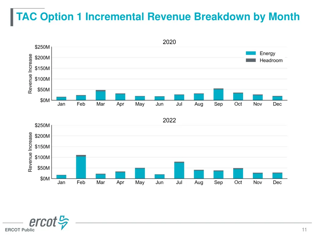 tac option 1 incremental revenue breakdown