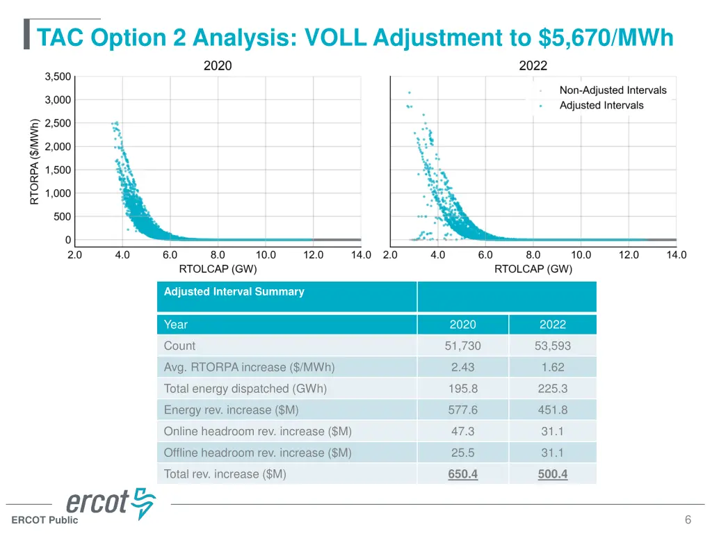 tac option 2 analysis voll adjustment to 5 670 mwh