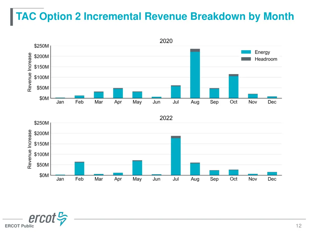 tac option 2 incremental revenue breakdown