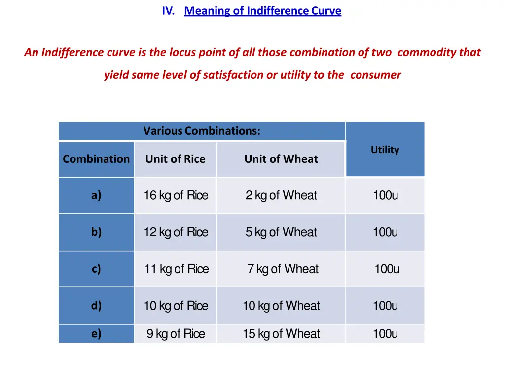 iv meaning of indifferencecurve 1