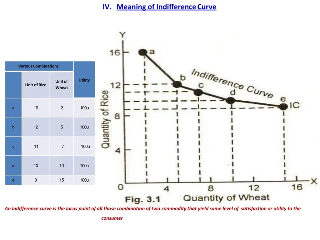 iv meaning of indifferencecurve 2