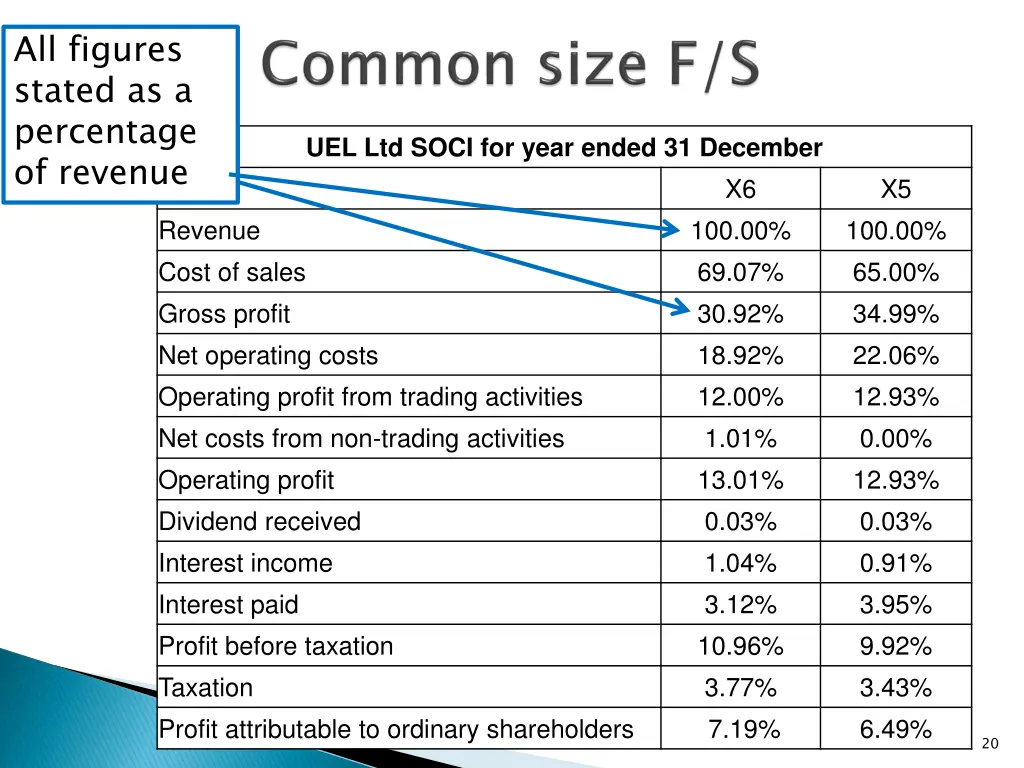 all figures stated as a percentage of revenue