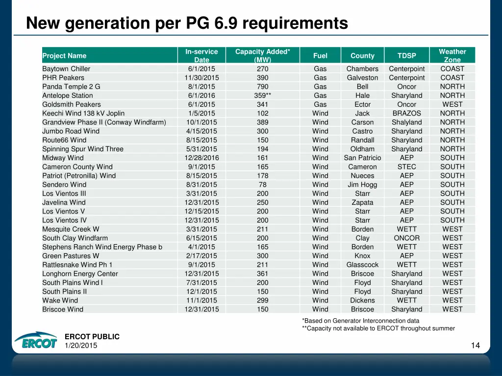 new generation per pg 6 9 requirements