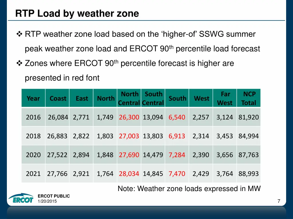 rtp load by weather zone