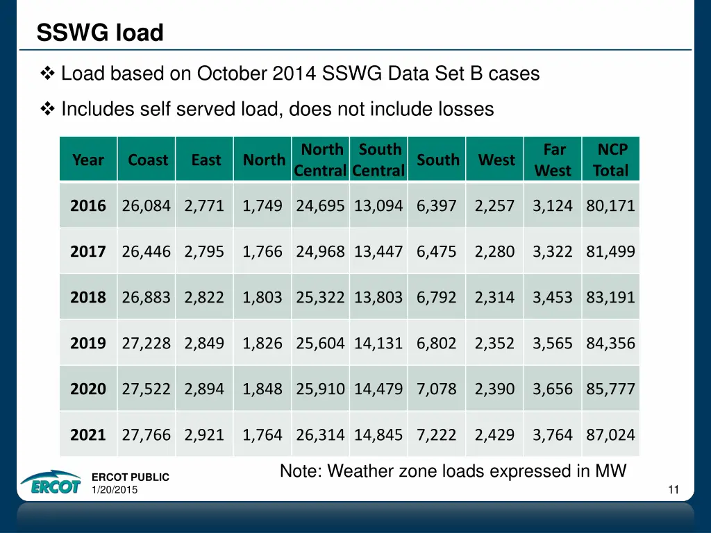 sswg load