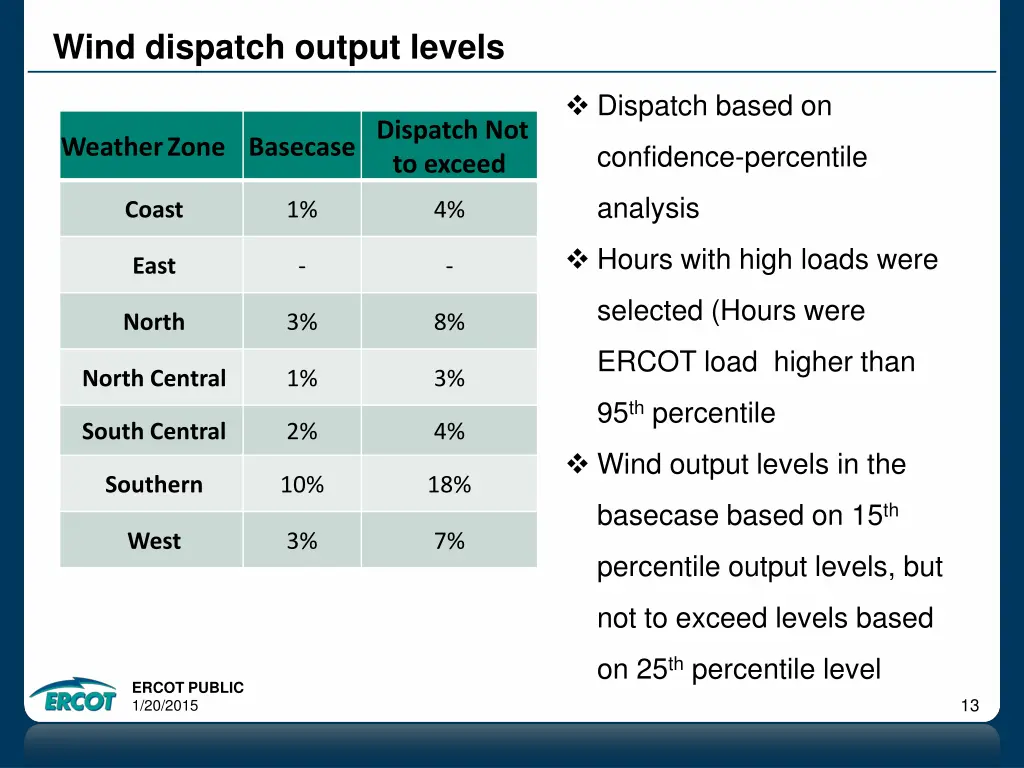 wind dispatch output levels