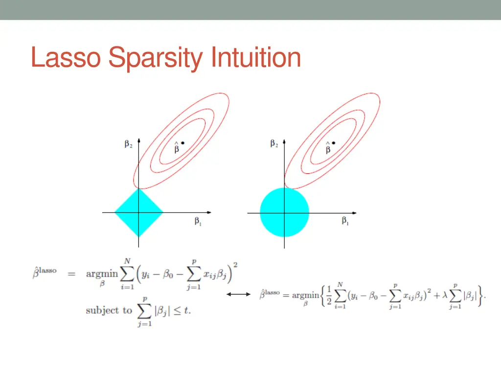 lasso sparsity intuition