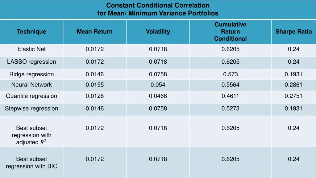 constant conditional correlation for mean minimum