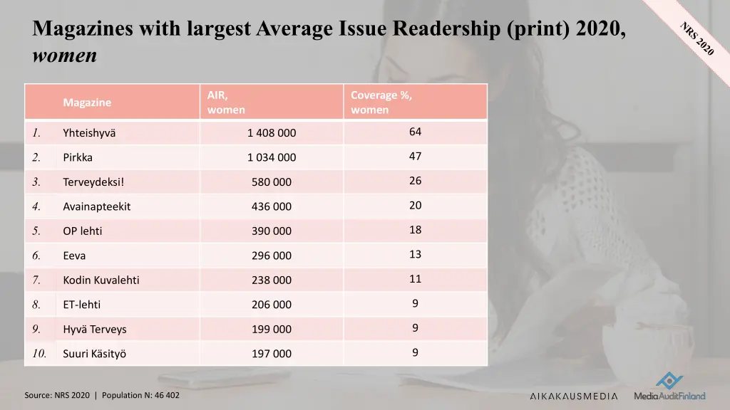 magazines with largest average issue readership