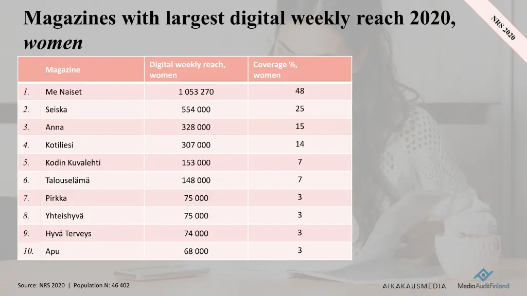 magazines with largest digital weekly reach 2020 1