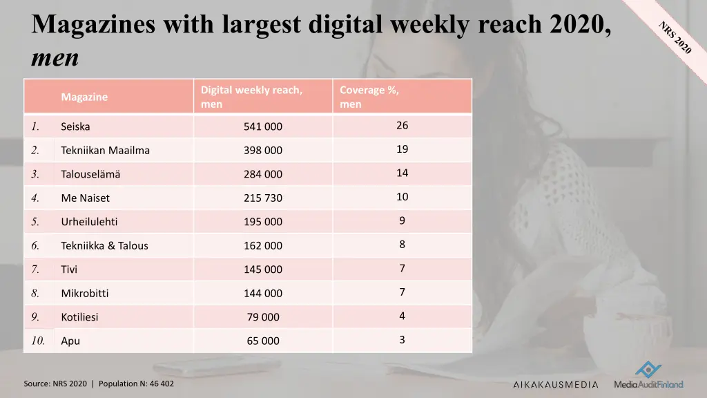 magazines with largest digital weekly reach 2020 2