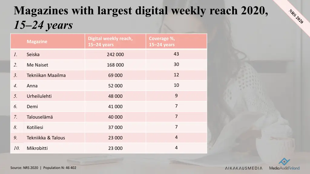 magazines with largest digital weekly reach 2020 3
