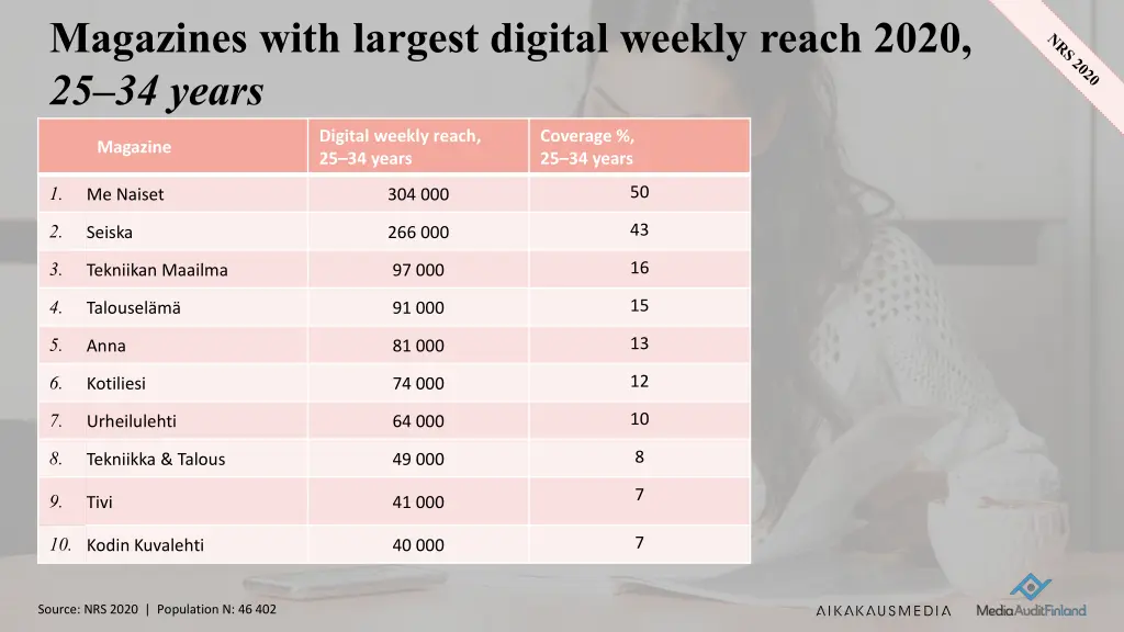magazines with largest digital weekly reach 2020 4