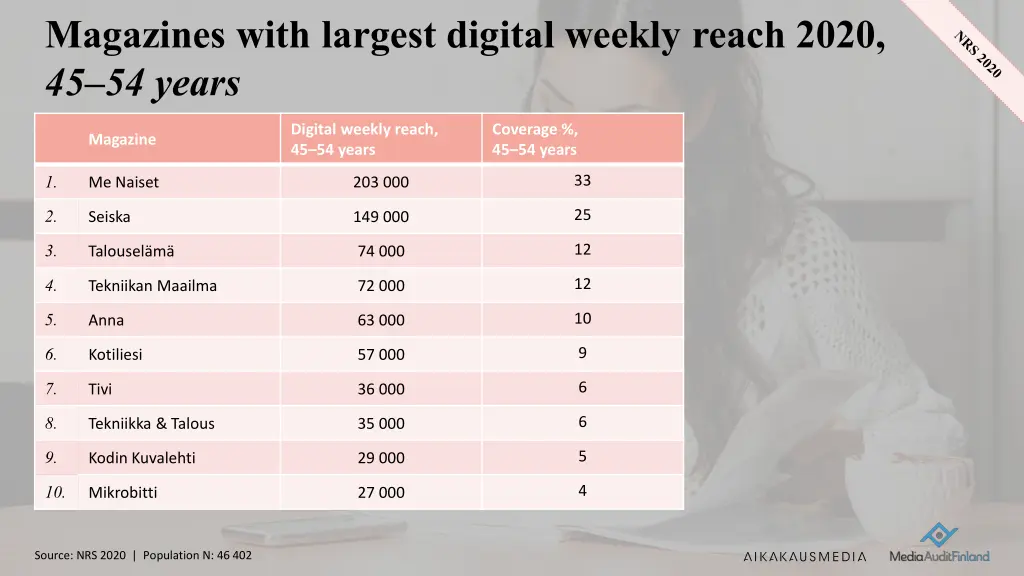 magazines with largest digital weekly reach 2020 5