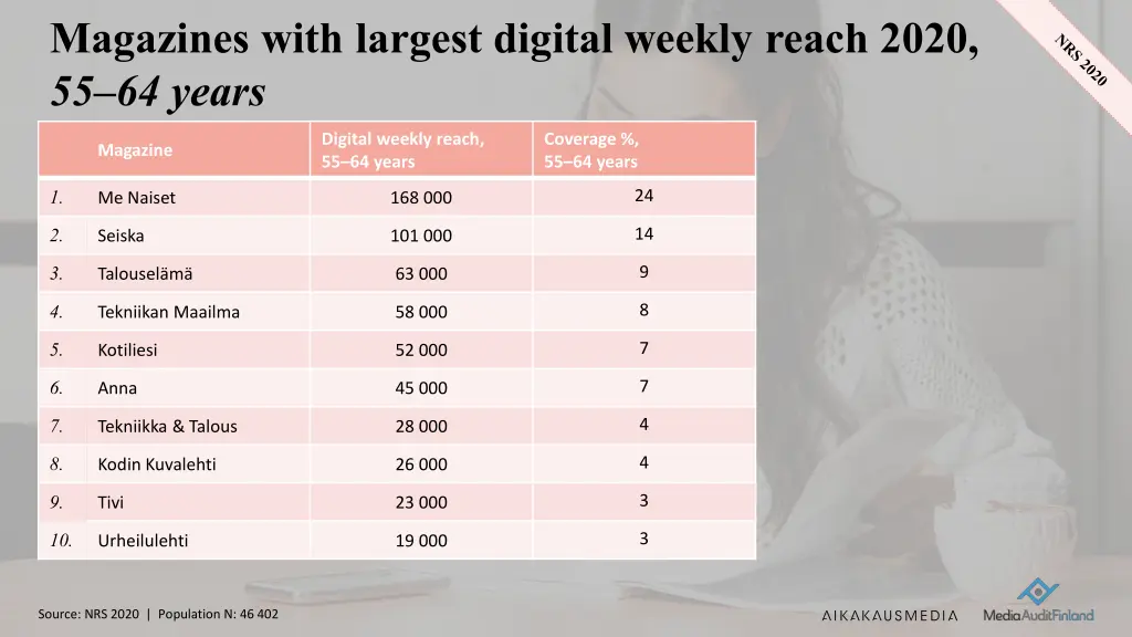 magazines with largest digital weekly reach 2020 6