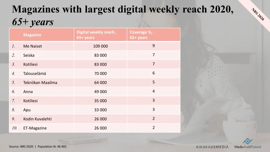 magazines with largest digital weekly reach 2020 7