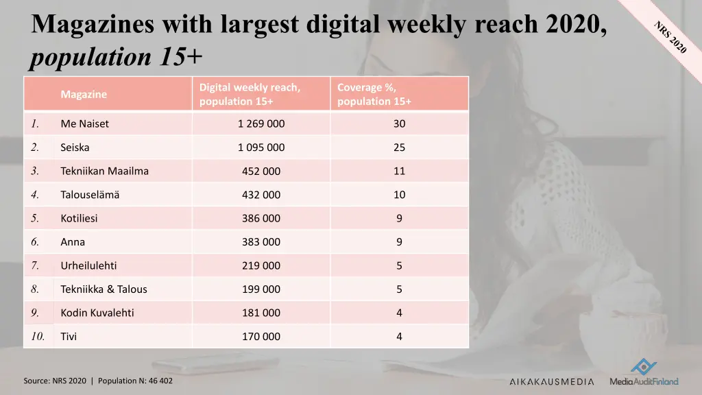 magazines with largest digital weekly reach 2020
