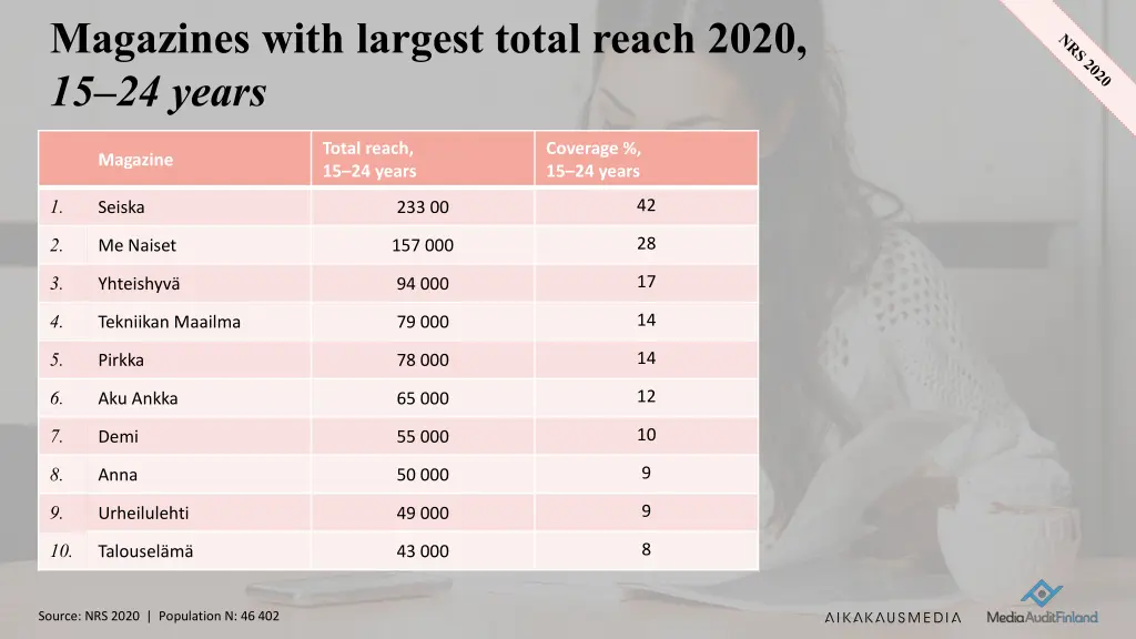 magazines with largest total reach 2020 1