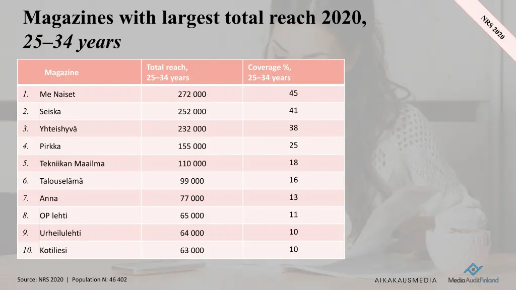 magazines with largest total reach 2020 2