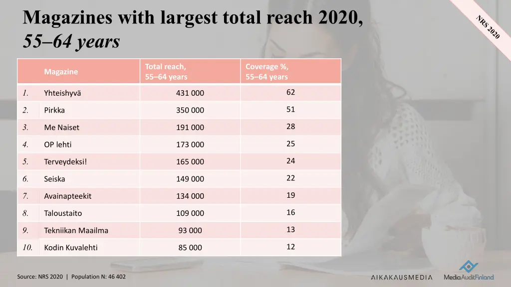 magazines with largest total reach 2020 3