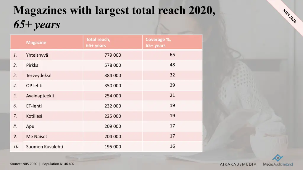 magazines with largest total reach 2020 65 years