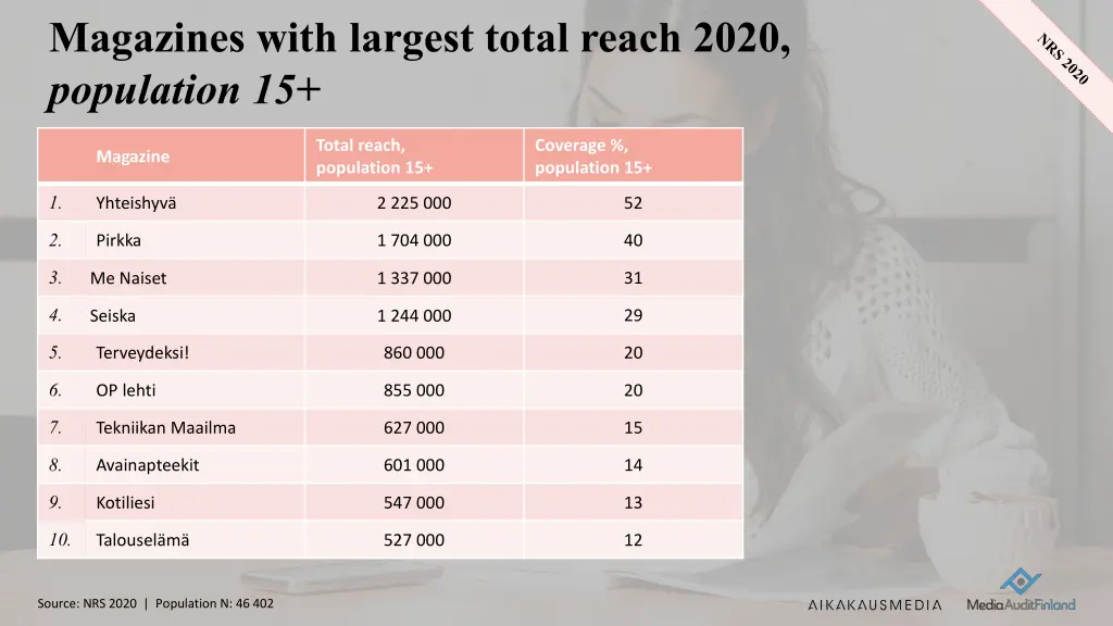 magazines with largest total reach 2020
