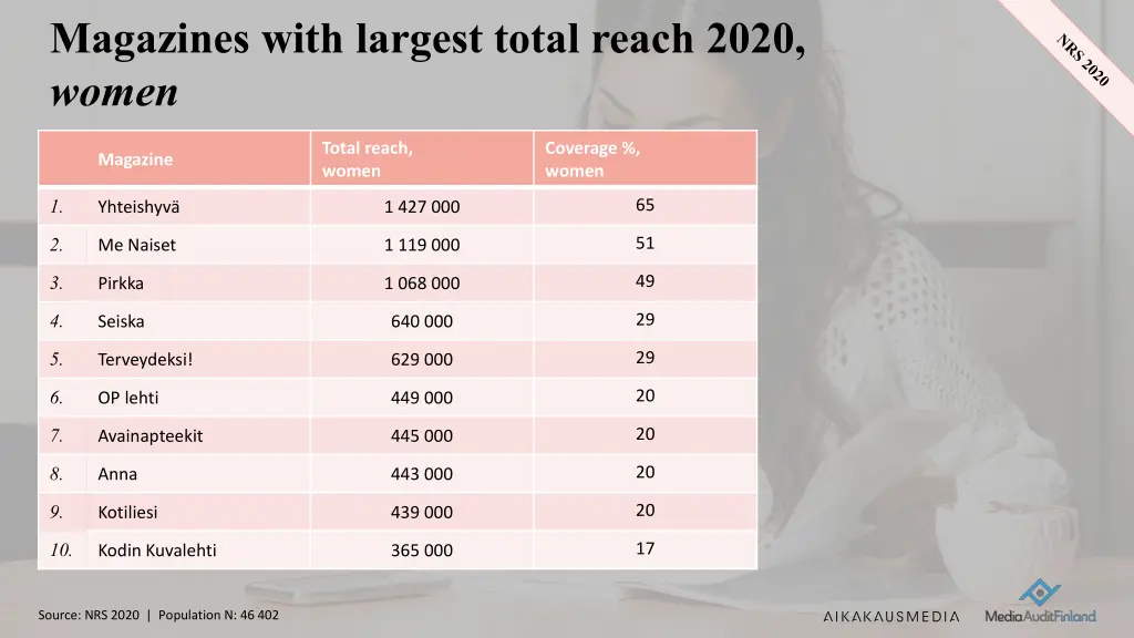 magazines with largest total reach 2020 women