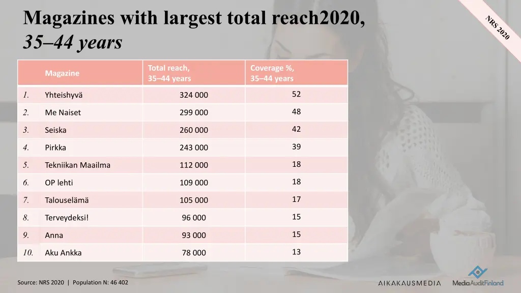magazines with largest total reach2020 35 44 years