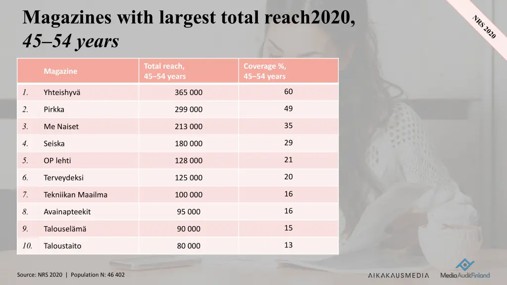magazines with largest total reach2020 45 54 years