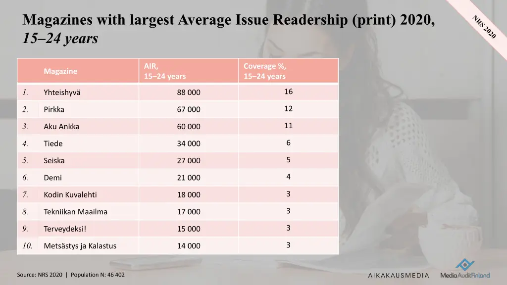 magazines with largestaverage issue readership 2