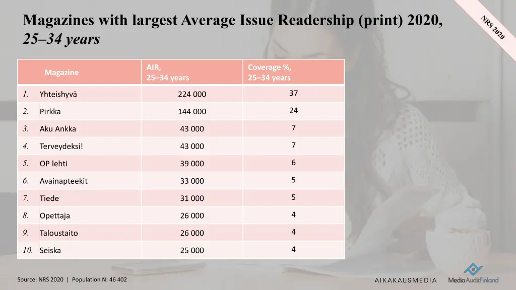 magazines with largestaverage issue readership 3