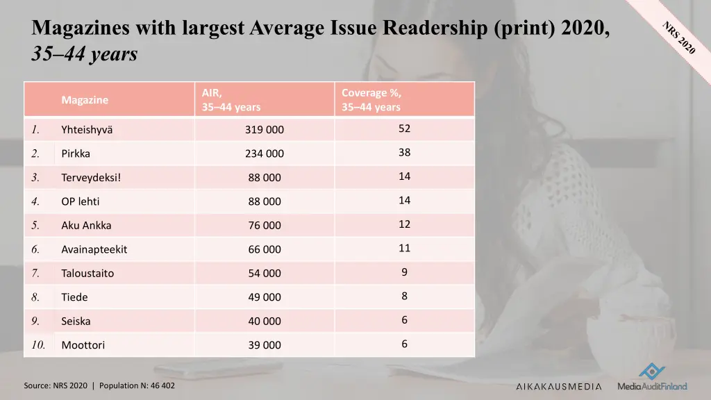 magazines with largestaverage issue readership 4