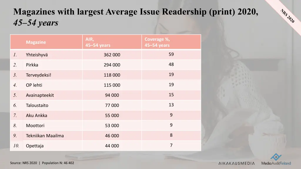 magazines with largestaverage issue readership 5
