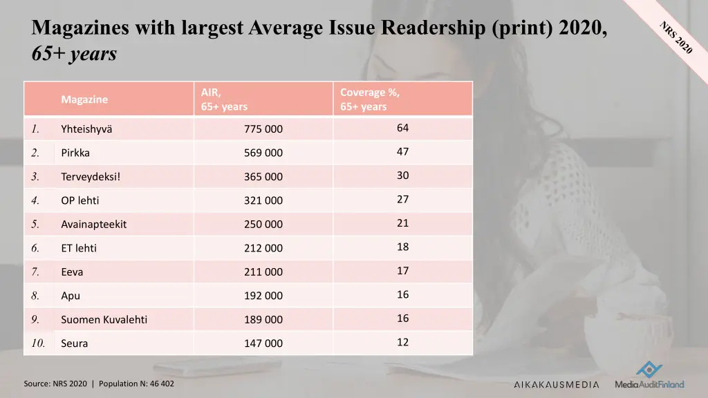 magazines with largestaverage issue readership 7