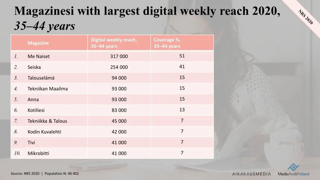 magazinesi with largest digital weekly reach 2020