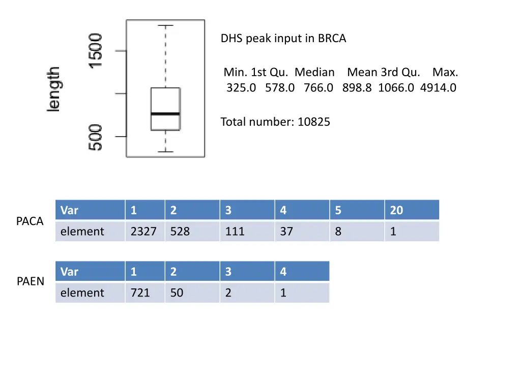 dhs peak input in brca
